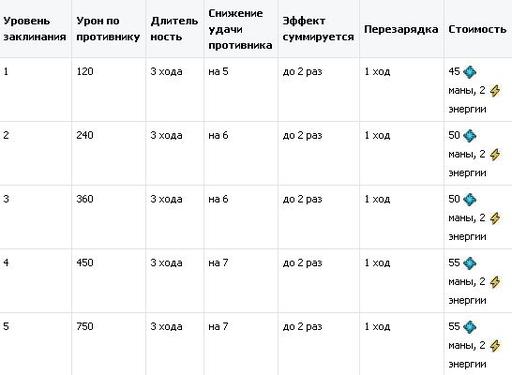 Небеса - Что нового или об измененной культовой магии - часть 2